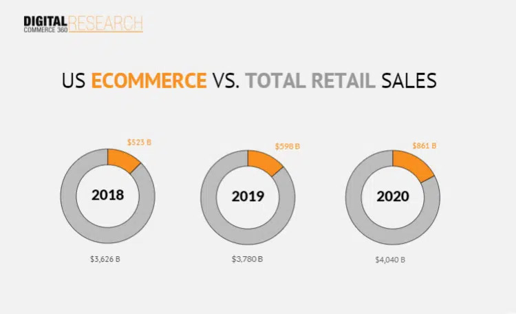 E-commerce vs Retail | Zicala.ro