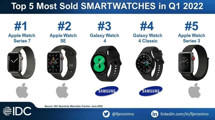 Top Vânzări Smartwatch Q1 2022 | Zicala.ro