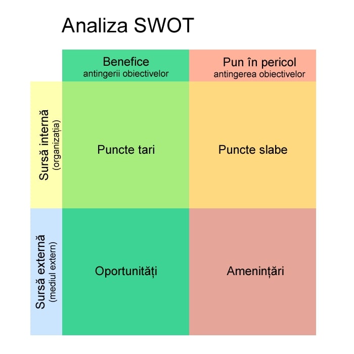 Ce este Analiza SWOT? Cum ajută Analiza SWOT o afacere?📈